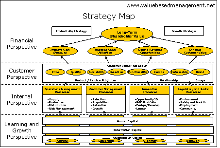 Balanced Scorecard Perspectives