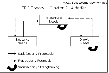 mcclelland theory of need. Relatedness needs refer mainly