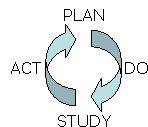 Deming Cycle PDSA