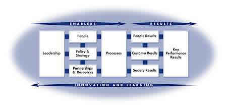 EFQM model