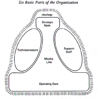 Mintzberg organizational configurations