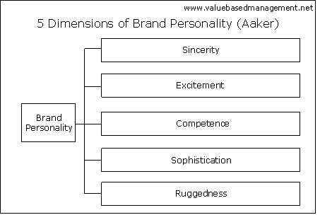 Brand Dimensions