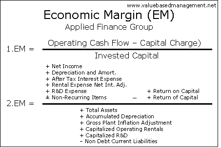 Economic Margin