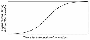 Summary of Bass Diffusion. Abstract