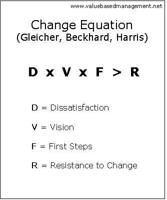 Beckhard's Change Formula