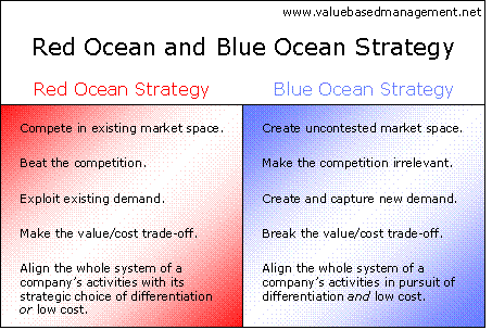 Blue Ocean vs. Red Ocean Strategy (Overview with Examples)