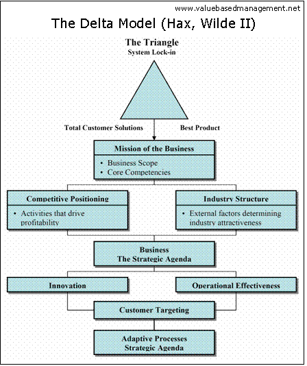 Hax Wilde Delta Model Extended Enterprise