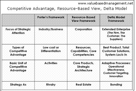 Competive Advantage, Resource-Based View, Delta Model