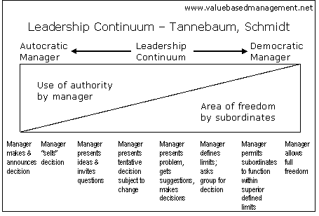 Leadership Continuum