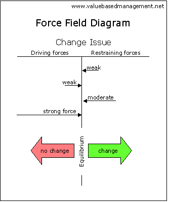 Force Field Chart