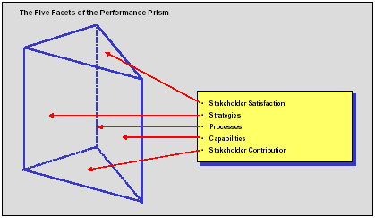 Performance Prism Framework