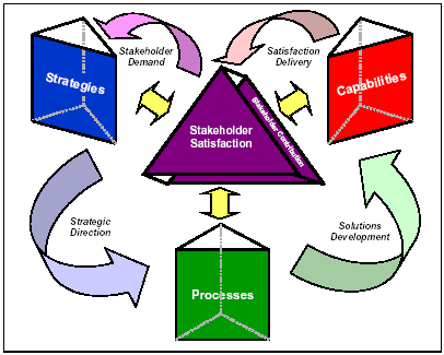 Delivering Stakeholder Value