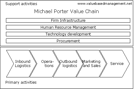 Value Chain framework model
