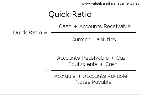 Acid-test Ratio formula