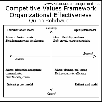 Quinn, Rohrbaugh Competing Values Framework analyzing organizational effectiveness