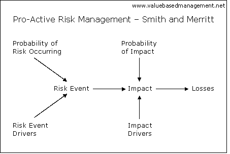 Proactive Risk Management model