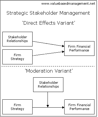 strategic stakeholder management