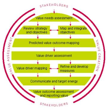 Value Mapping - Performance Management