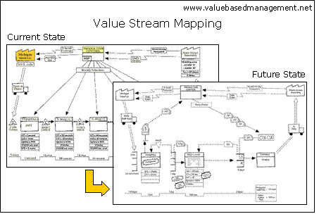 Value Stream Mapping