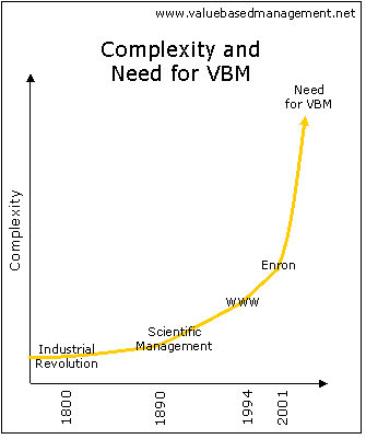 History Value Based Management (VBM)