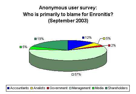 Enronitis who is to blame