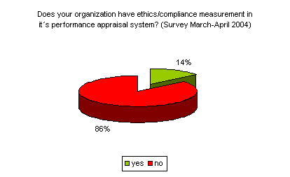 ethics compliance measurement