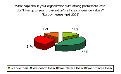 strong performers and ethics