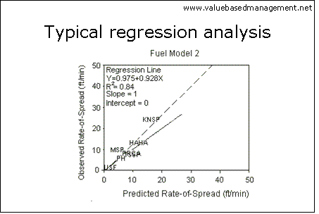 regression analysis (statical forecasting)